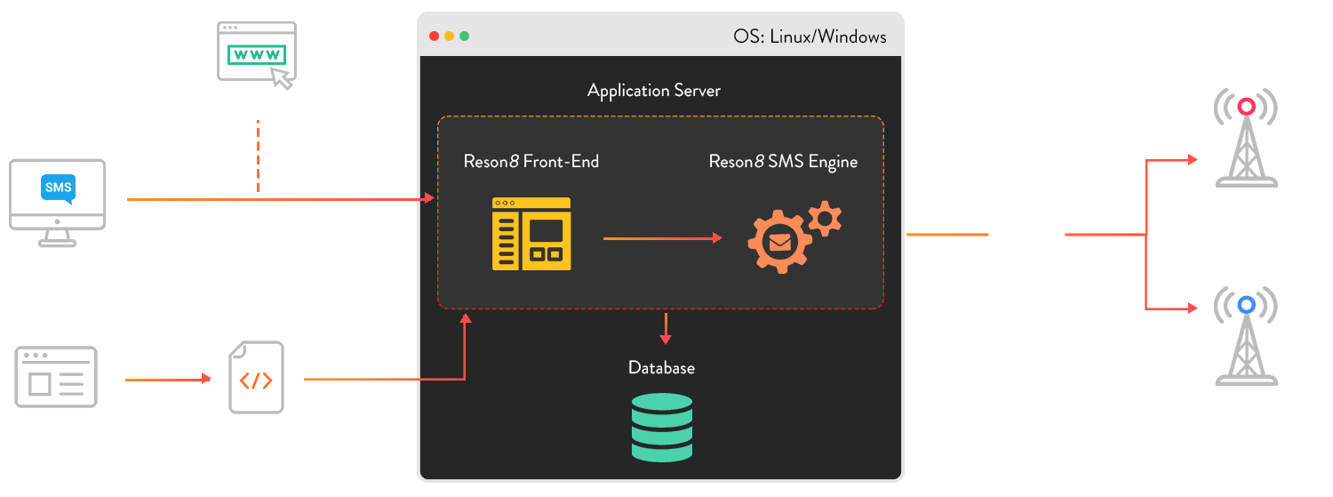 solution architecture