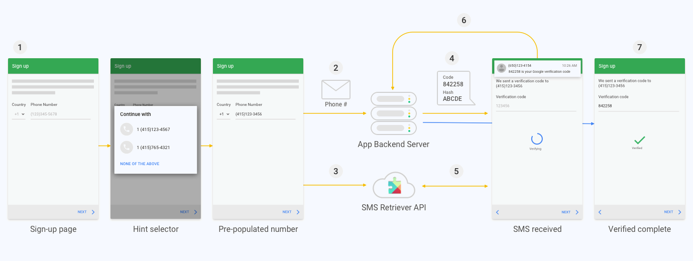 Retriever API Flow